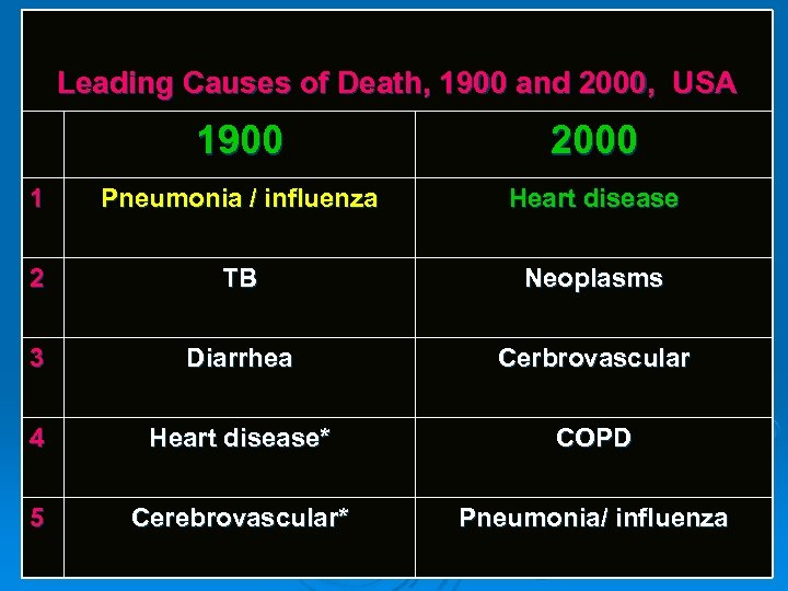 Leading Causes of Death, 1900 and 2000, USA 1900 2000 1 Pneumonia / influenza