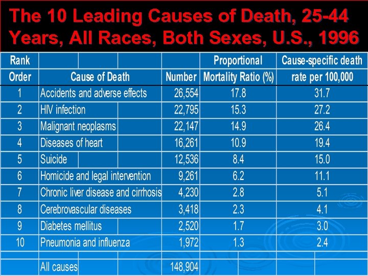 The 10 Leading Causes of Death, 25 -44 Years, All Races, Both Sexes, U.