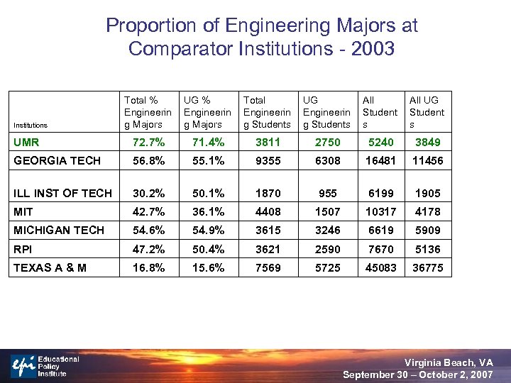 Proportion of Engineering Majors at Comparator Institutions - 2003 Total % Engineerin g Majors