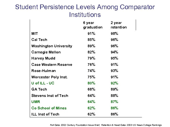 Student Persistence Levels Among Comparator Institutions 6 year graduation 2 year retention MIT 91%