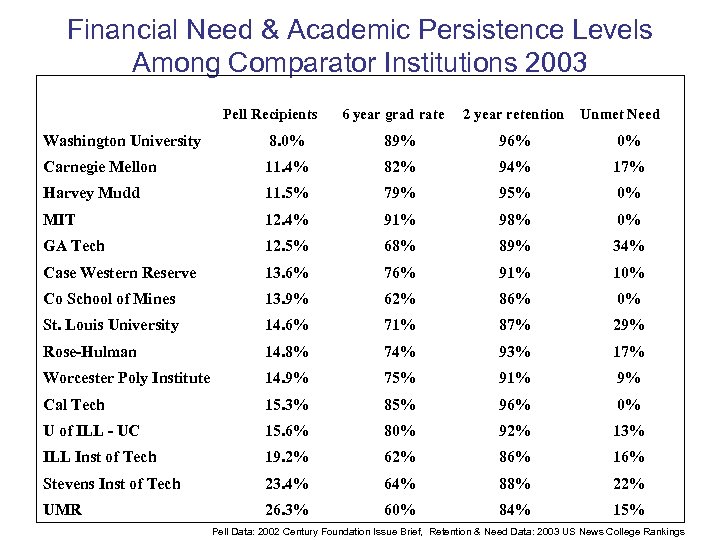 Financial Need & Academic Persistence Levels Among Comparator Institutions 2003 Pell Recipients 6 year