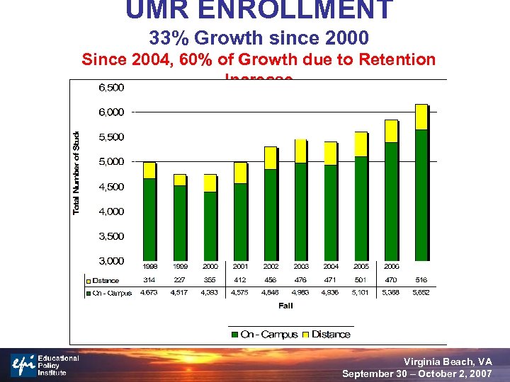 UMR ENROLLMENT 33% Growth since 2000 Since 2004, 60% of Growth due to Retention