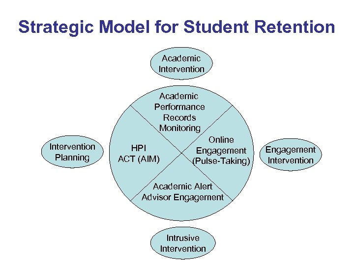 Strategic Model for Student Retention Academic Intervention Academic Performance Records Monitoring Intervention Planning HPI