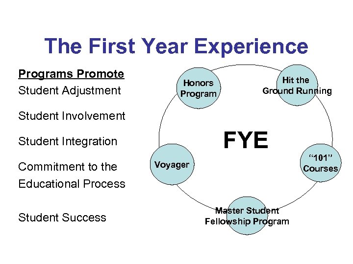 The First Year Experience Programs Promote Student Adjustment Honors Program Hit the Ground Running