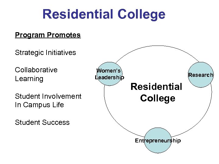 Residential College Program Promotes Strategic Initiatives Collaborative Learning Student Involvement In Campus Life Women’s