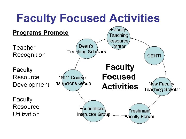 Faculty Focused Activities Programs Promote Teacher Recognition Faculty Resource Development Faculty Resource Utilization Dean’s