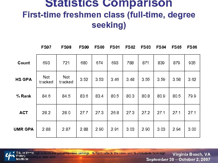 Statistics Comparison First-time freshmen class (full-time, degree seeking) FS 97 FS 98 FS 99