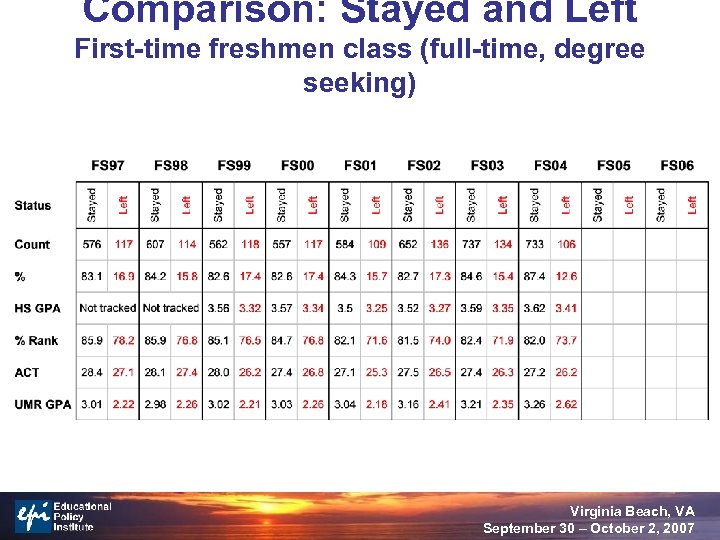 Comparison: Stayed and Left First-time freshmen class (full-time, degree seeking) Virginia Beach, VA September