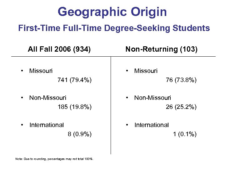 Geographic Origin First-Time Full-Time Degree-Seeking Students All Fall 2006 (934) Non-Returning (103) • Missouri