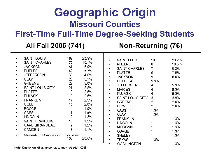 Geographic Origin Missouri Counties First-Time Full-Time Degree-Seeking Students All Fall 2006 (741) • •