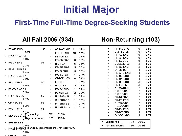 Initial Major First-Time Full-Time Degree-Seeking Students All Fall 2006 (934) • AP MATH-BS 11