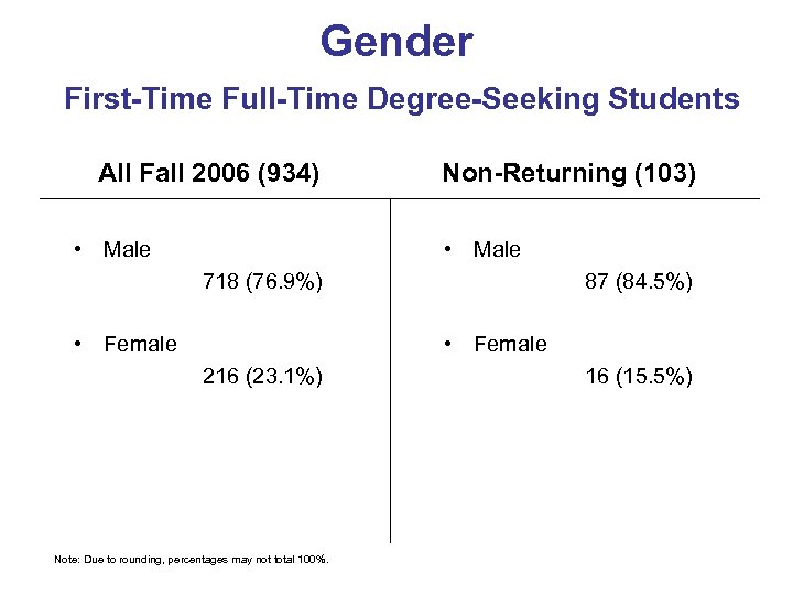 Gender First-Time Full-Time Degree-Seeking Students All Fall 2006 (934) Non-Returning (103) • Male 87