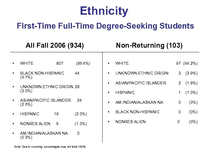 Ethnicity First-Time Full-Time Degree-Seeking Students All Fall 2006 (934) • WHITE • BLACK NON-HISPANIC