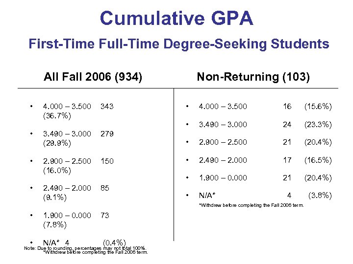 Cumulative GPA First-Time Full-Time Degree-Seeking Students All Fall 2006 (934) • • 3. 490