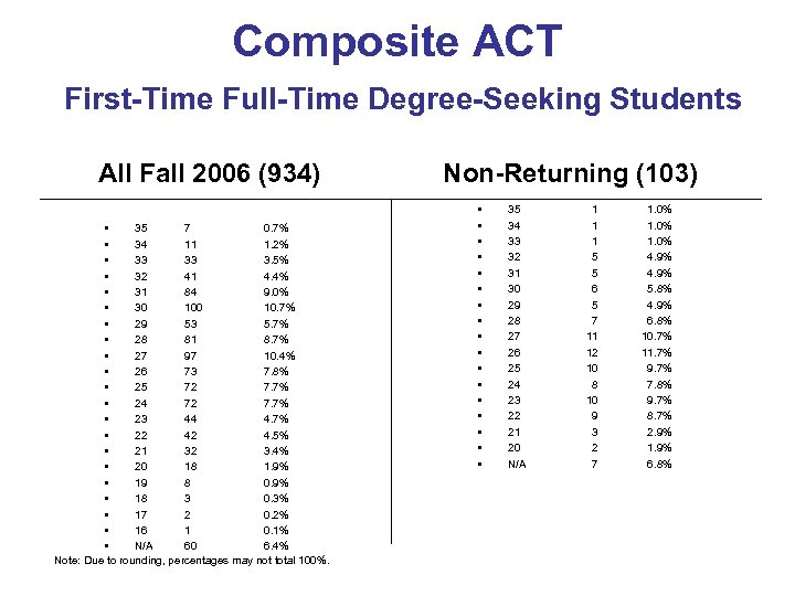 Composite ACT First-Time Full-Time Degree-Seeking Students All Fall 2006 (934) • 35 7 0.