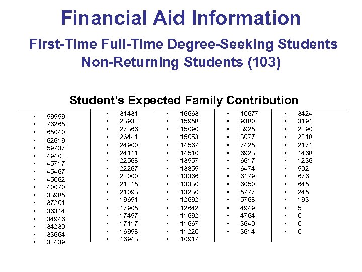 Financial Aid Information First-Time Full-Time Degree-Seeking Students Non-Returning Students (103) Student’s Expected Family Contribution