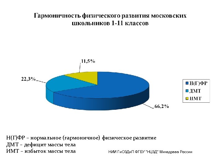 Н(Г)ФР – нормальное (гармоничное) физическое развитие ДМТ – дефицит массы тела ИМТ – избыток