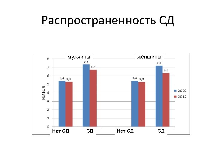 Распространенность СД мужчины Нет СД СД женщины Нет СД СД 