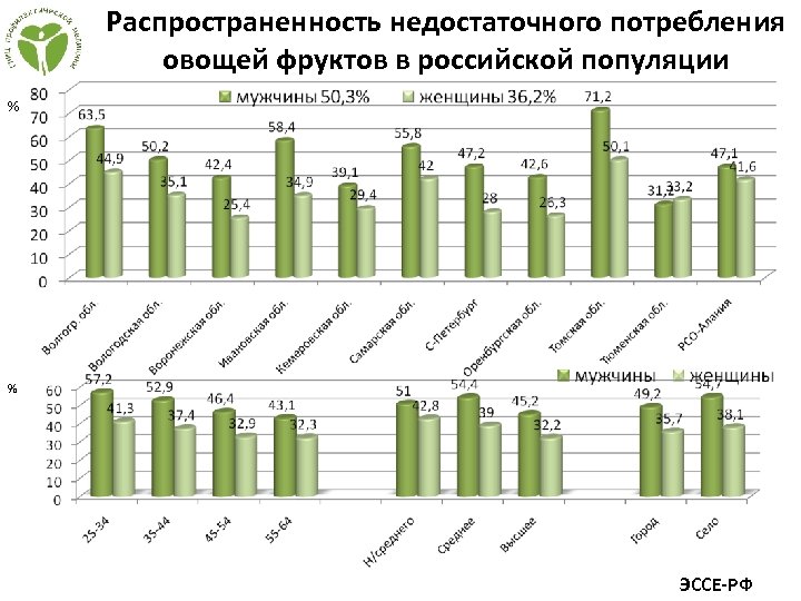 Распространенность недостаточного потребления овощей фруктов в российской популяции % % ЭССЕ-РФ 