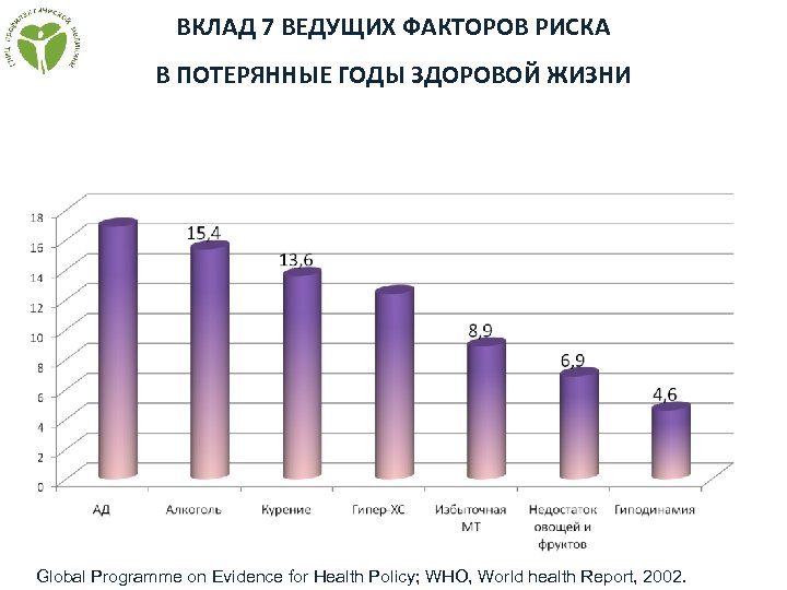 ВКЛАД 7 ВЕДУЩИХ ФАКТОРОВ РИСКА В ПОТЕРЯННЫЕ ГОДЫ ЗДОРОВОЙ ЖИЗНИ Global Programme on Evidence