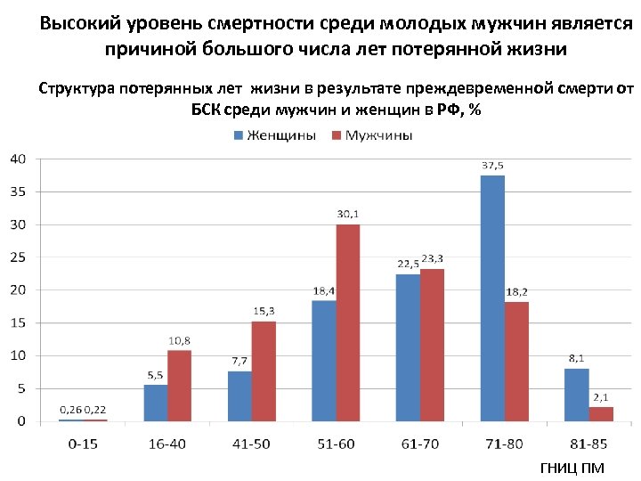 Высокий уровень смертности среди молодых мужчин является причиной большого числа лет потерянной жизни Структура