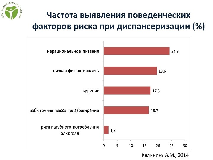 Частота выявления поведенческих факторов риска при диспансеризации (%) Калинина А. М. , 2014 