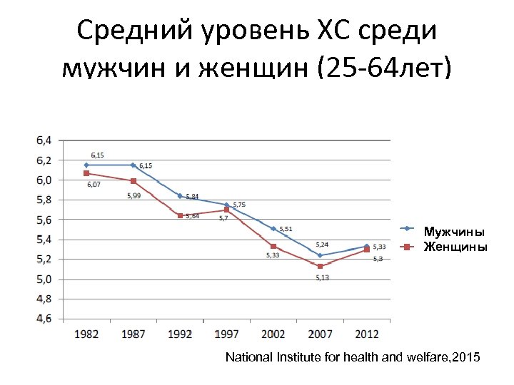 Средний уровень ХС среди мужчин и женщин (25 -64 лет) Мужчины Женщины National Institute