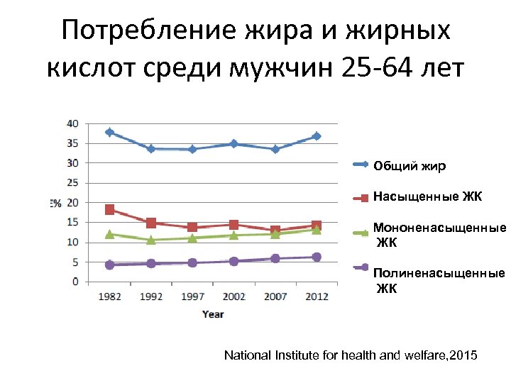 Потребление жира и жирных кислот среди мужчин 25 -64 лет Общий жир Насыщенные ЖК