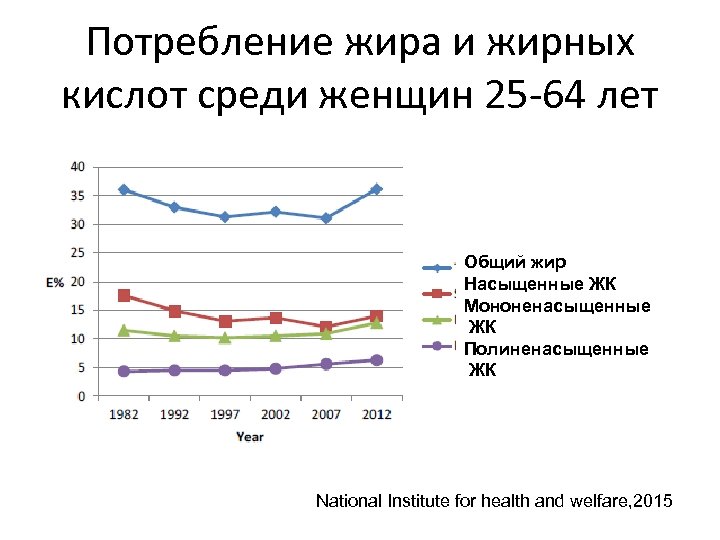 Потребление жира и жирных кислот среди женщин 25 -64 лет Общий жир Насыщенные ЖК