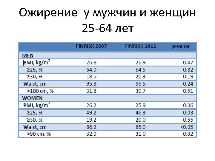 Ожирение у мужчин и женщин 25 -64 лет 