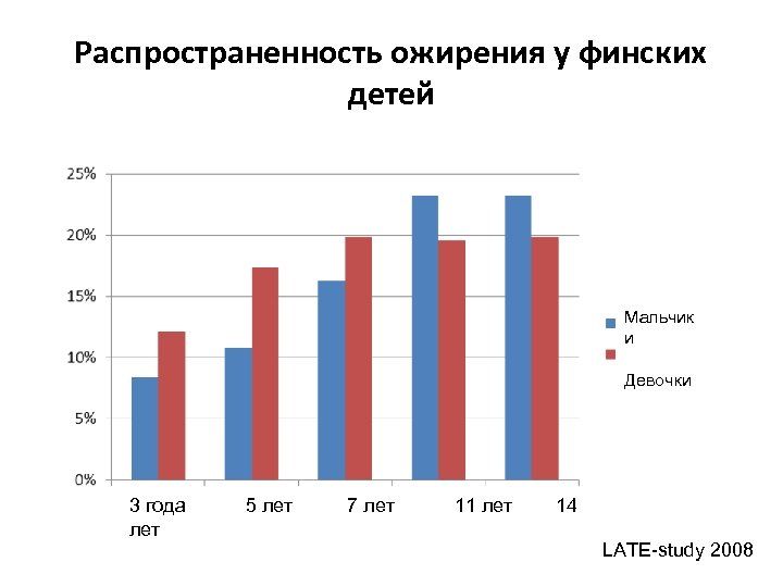 Распространенность ожирения у финских детей Мальчик и Девочки 3 года лет 5 лет 7