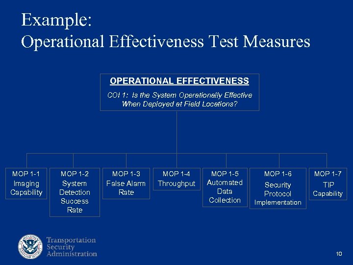 Example: Operational Effectiveness Test Measures OPERATIONAL EFFECTIVENESS COI 1: Is the System Operationally Effective