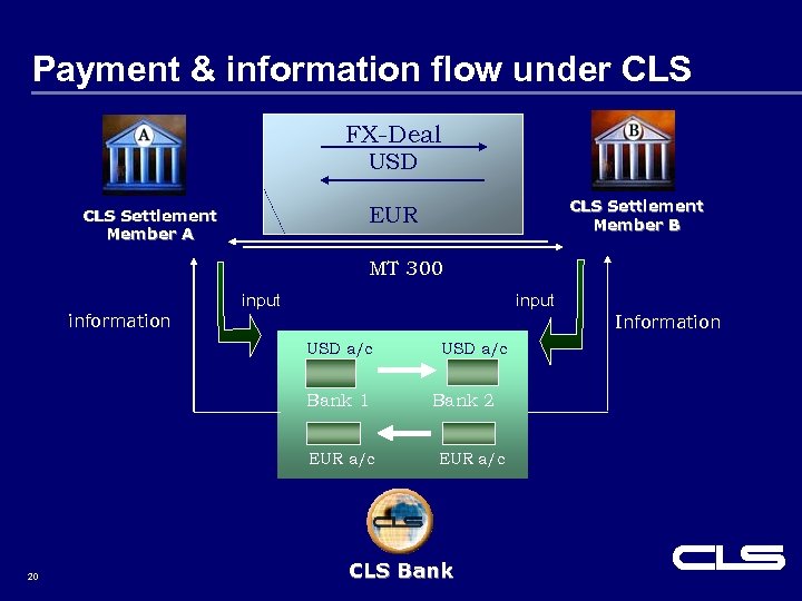 Payment & information flow under CLS FX-Deal USD CLS Settlement Member B EUR CLS