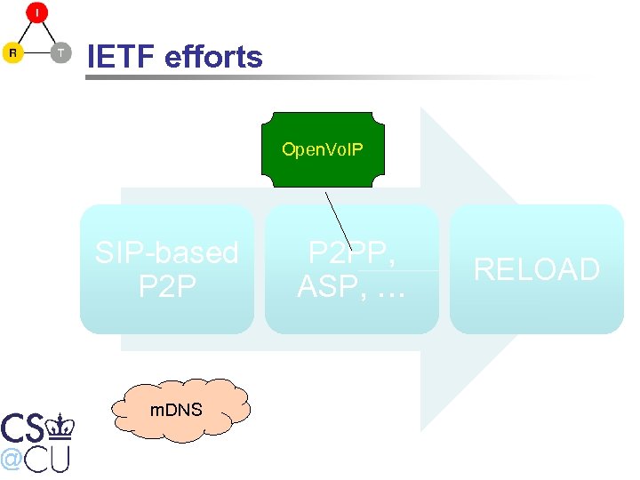 IETF efforts Open. Vo. IP SIP-based P 2 P m. DNS P 2 PP,