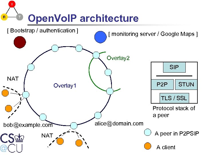 Open. Vo. IP architecture [ Bootstrap / authentication ] [ monitoring server / Google