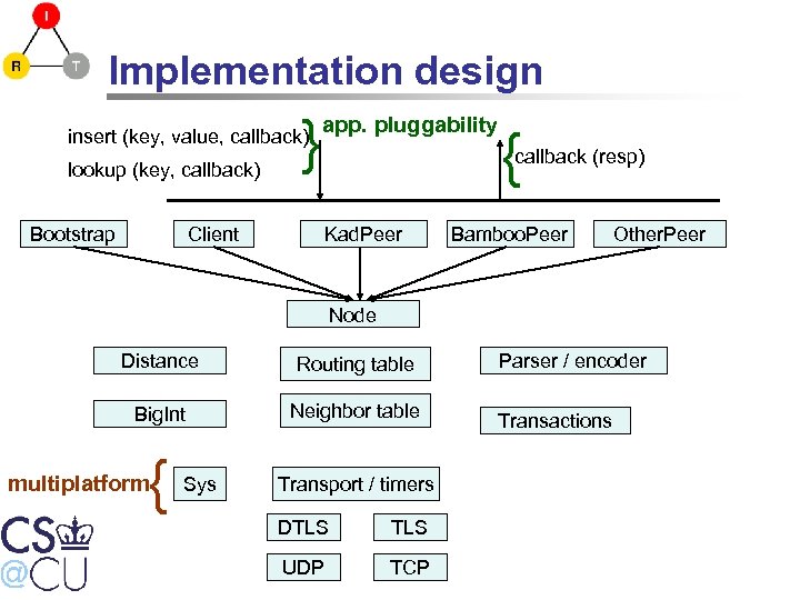 Implementation design } insert (key, value, callback) lookup (key, callback) Bootstrap Client app. pluggability