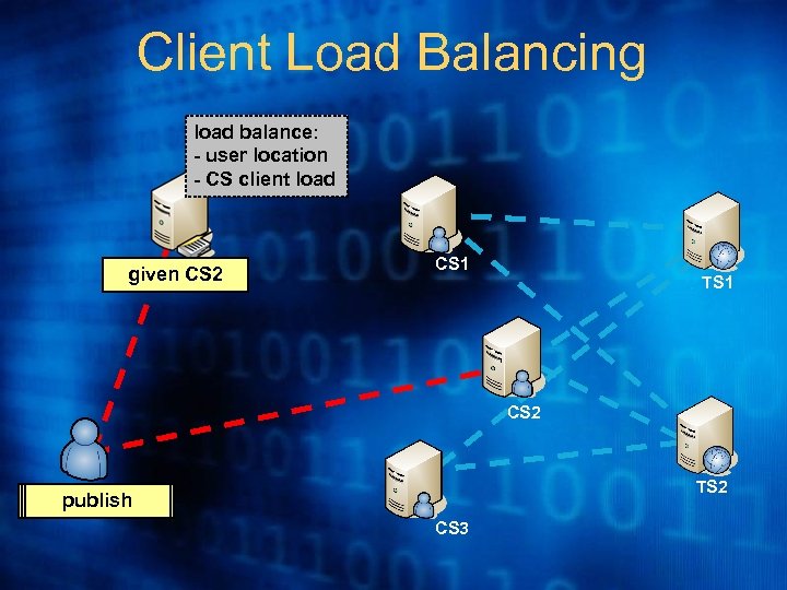 Client Load Balancing load balance: - user location - CS client load CLB given