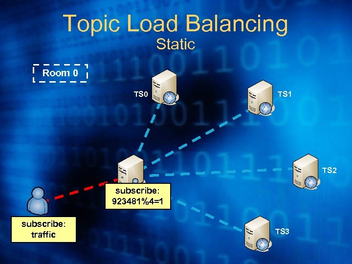 Topic Load Balancing Static Room 0 TS 1 TS 2 subscribe: CS 923481%4=1 subscribe: