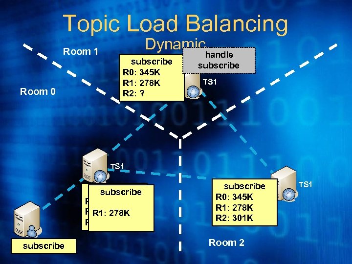 Topic Load Balancing Dynamic Room 1 Room 0 subscribe R 0: 345 K R