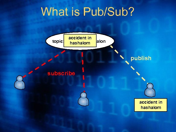 What is Pub/Sub? accident in topic: //traffic-jams/ayalon hashalom publish subscribe accident in hashalom 