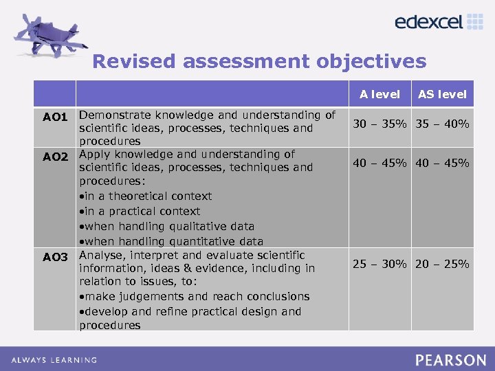 Revised assessment objectives Click to edit Master title style • Click to edit Master