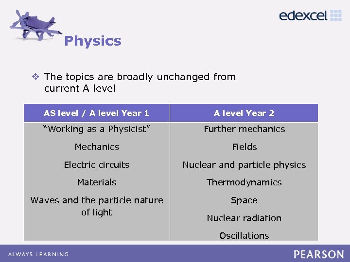 Physics Click to edit Master title style v The topics are broadly unchanged from