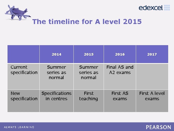 The timeline for A level 2015 Click to edit Master title style • Click