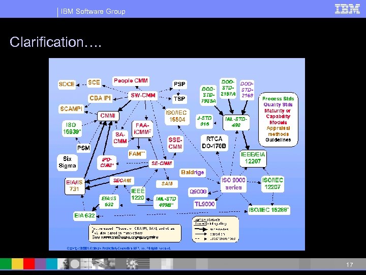 IBM Software Group Clarification…. 17 