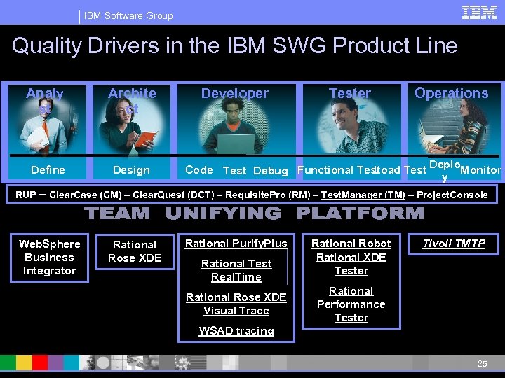 IBM Software Group Quality Drivers in the IBM SWG Product Line Analy st Archite
