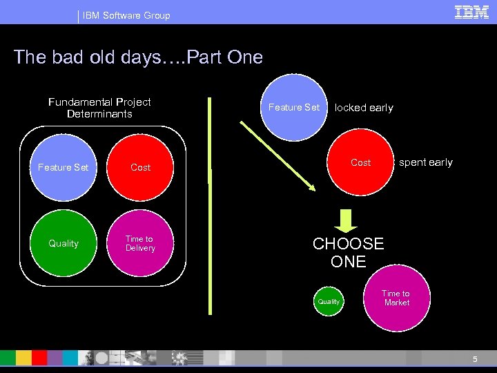 IBM Software Group The bad old days…. Part One Fundamental Project Determinants Feature Set