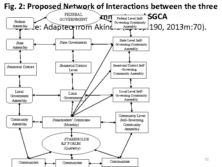 Fig. 2: Proposed Network of Interactions between the three FEDERAL tiers of Governments and