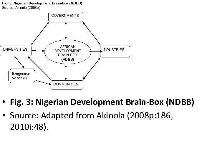 Fig. 3: Nigerian Development Brain-Box (NDBB) Source: Akinola (2008 p) GOVERNMENTS UNIVERSITIES AFRICAN DEVELOPMENT