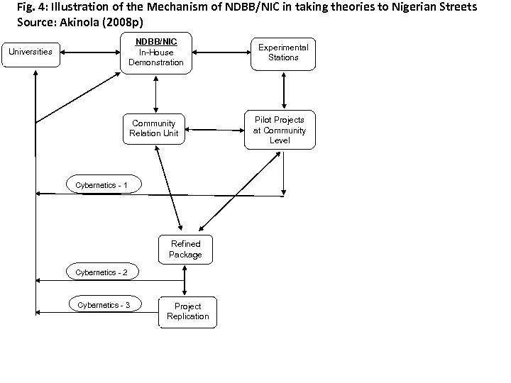 Fig. 4: Illustration of the Mechanism of NDBB/NIC in taking theories to Nigerian Streets