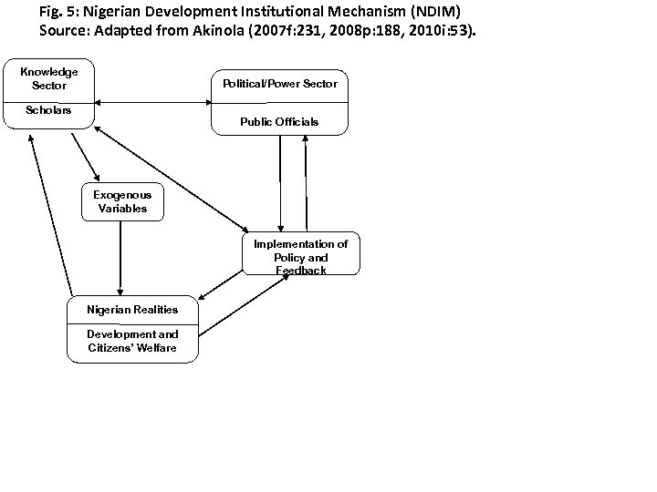 Fig. 5: Nigerian Development Institutional Mechanism (NDIM) Source: Adapted from Akinola (2007 f: 231,